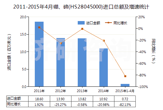 2011-2015年4月硼、碲(HS28045000)進(jìn)口總額及增速統(tǒng)計